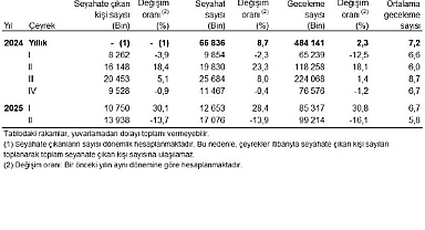 Hanehalkı Yurt İçi Turizm, II. Çeyrek: Nisan-Haziran 2025