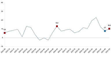 Ticaret Satış Hacim Endeksi, Eylül 2025
